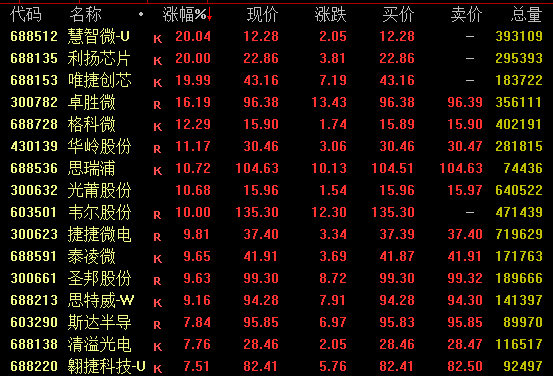 A股，尾盘拉升！地产股全线爆发，万科A涨停