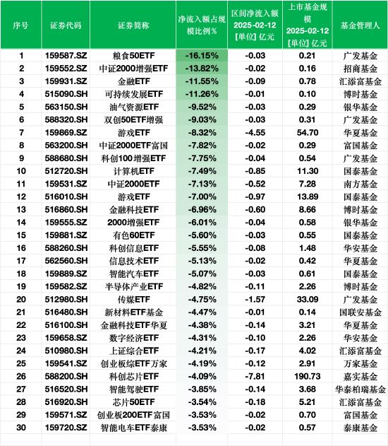 最不受欢迎ETF：2月12日广发粮食50ETF净流出额占比16.15%，招商中证2000增强ETF占比13.82%（附名单）