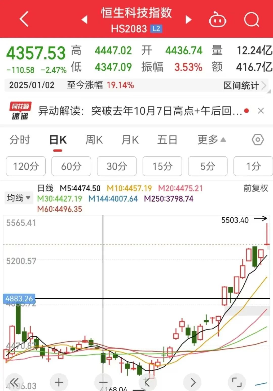 三大指数均调整，全天成交放量至1.85万亿元