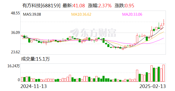 有方科技：公司部分模组芯片集成了阿里云IoT套件