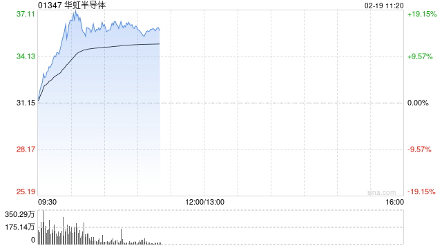 半导体股早盘逆势走强 华虹半导体大涨逾17%晶门半导体涨逾10%
