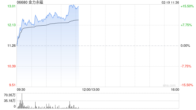 金力永磁股价大涨超11% 年内累计涨幅近60%