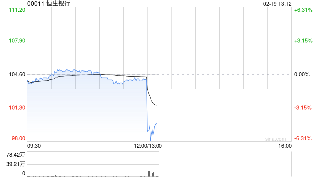 恒生银行发布2024年业绩 股东应得溢利183.79亿港元同比增加2.98%