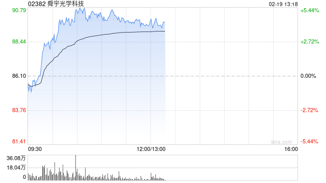 手机产业链股早盘普涨 舜宇光学涨逾5%瑞声科技涨逾4%