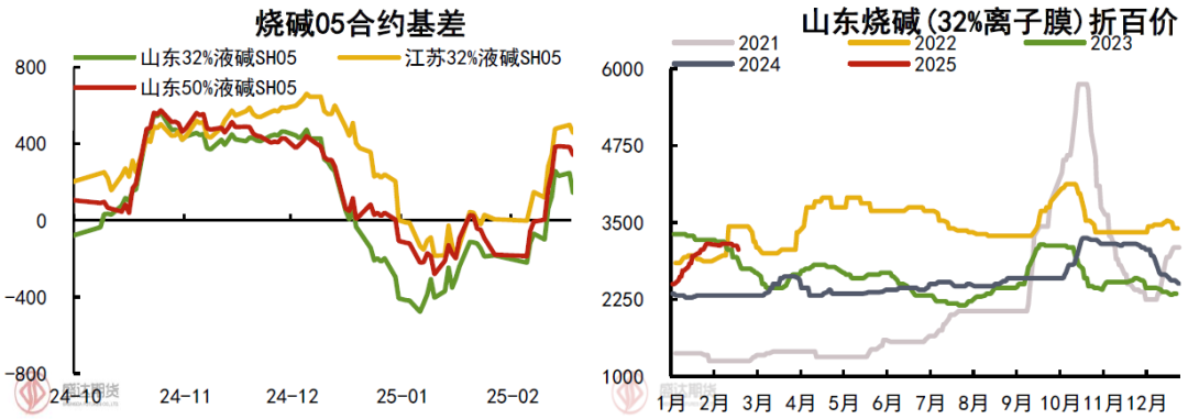 热点分析 | 烧碱近期走势回顾与对后续的展望