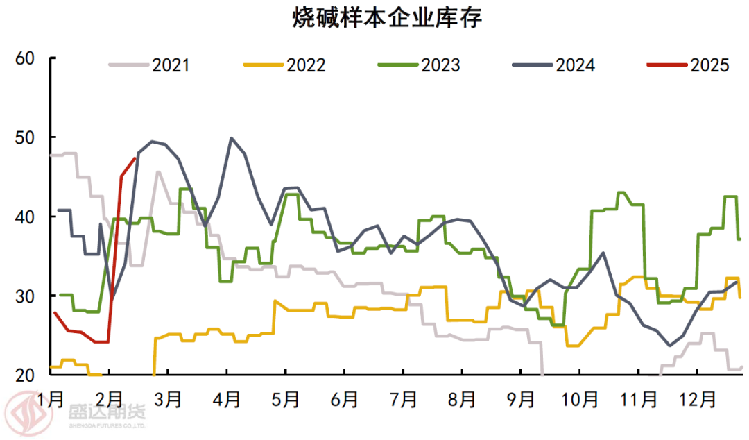 热点分析 | 烧碱近期走势回顾与对后续的展望