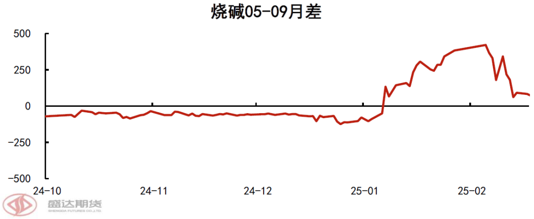 热点分析 | 烧碱近期走势回顾与对后续的展望