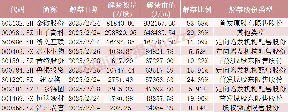 下周，A股解禁市值大降