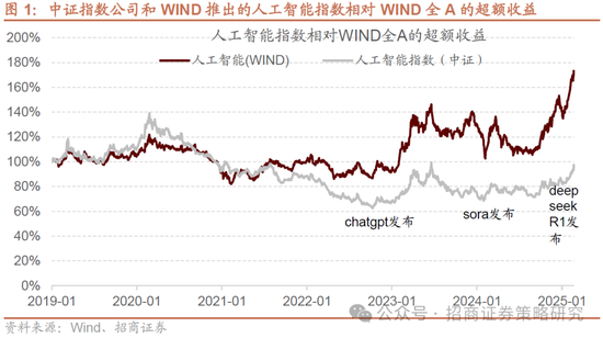 招商策略：并非2015，AI＋行情演绎到哪个阶段了？