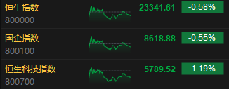 收评：港股恒指跌0.58% 科指跌1.19%药明康德跌超10%