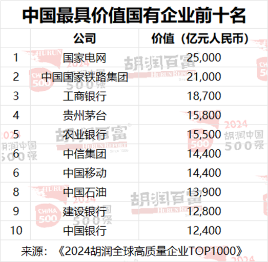 2024胡润中国500强发布：台积电价值上涨3.27万亿元