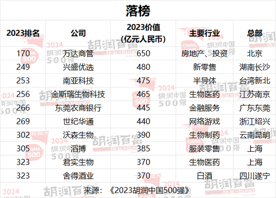 2024胡润中国500强：台积电价值上涨3．27万亿，腾讯稳居第二，华为重返前十