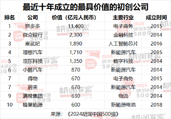 2024胡润中国500强：86%为上市公司，深交所137家，上交所122家