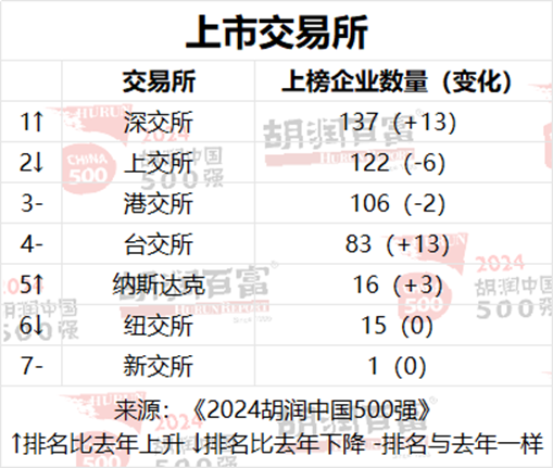 2024胡润中国500强：86%为上市公司，深交所137家，上交所122家