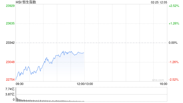 午评：港股恒指跌0.62% 恒生科指跌0.03% 理想汽车大涨超12%