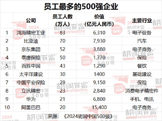 2024胡润中国500强：泡泡玛特价值增长超过两倍