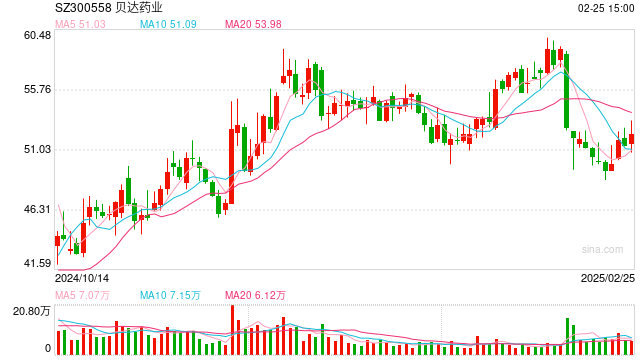 出走四年后，毛力重回“掉队”的贝达药业