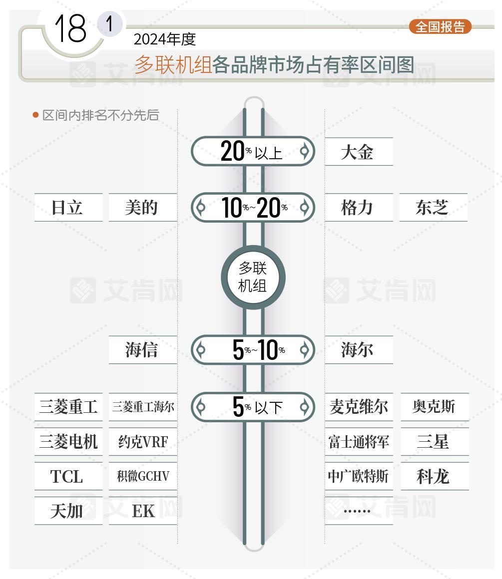 2024多联机组下滑超过15% 大金、日立、美的、格力、东芝位列市场前五