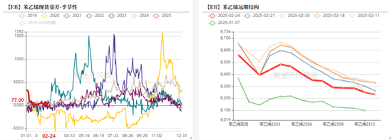 苯乙烯：估值下移，矛盾仍在积累