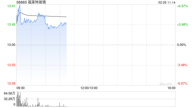 福莱特玻璃现涨逾4% 机构指太阳能玻璃及多晶硅应会在短期内受惠于安装热潮
