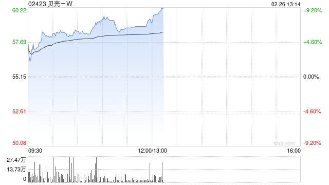 贝壳-W午后涨超8% 公司有望在3月10日调整中纳入港股通