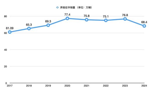 奔驰在华裁员15%，赔偿N+9？公司回应