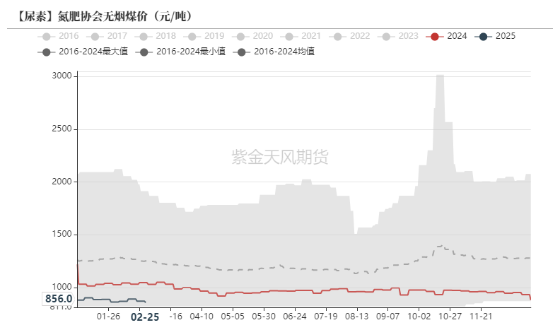 尿素：裹挟上行