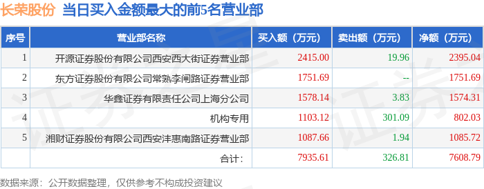 3月3日长荣股份（300195）龙虎榜数据：机构净卖出683.44万元