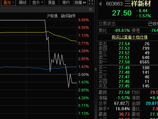 尾盘突发，6连板牛股跳水！鼓励重组，民爆概念大涨