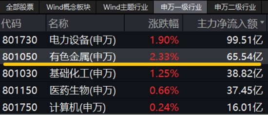 顺周期领涨，有色龙头ETF（159876）劲升2.45%！深圳加码AI赛道，“159363”尾盘溢价走阔！港股“牛回头”？