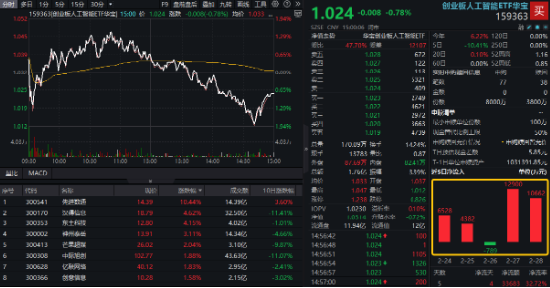 顺周期领涨，有色龙头ETF（159876）劲升2.45%！深圳加码AI赛道，“159363”尾盘溢价走阔！港股“牛回头”？