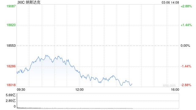 午盘：美股继续下滑 纳指跌超2%