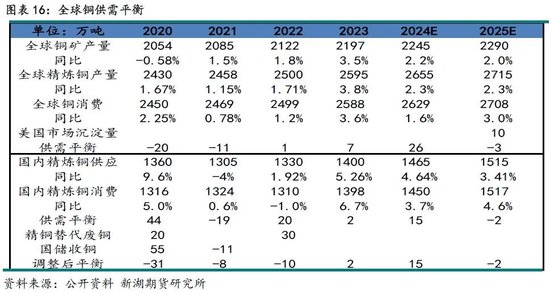 铜：关税引发现货紧缺担忧，乐观前景下铜价涨幅可期