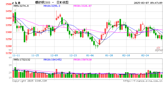 光大期货：3月7日矿钢煤焦日报