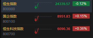 恒生科技指数转涨 快手涨超5%