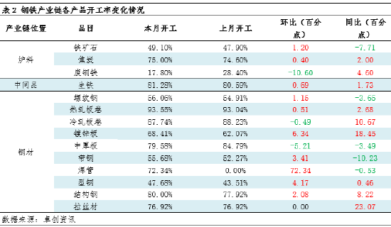 月度跟踪：2月钢铁产业链数据全景及传导逻辑分析