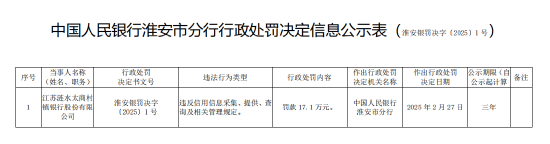 江苏涟水太商村镇银行被罚17.1万元：违反信用信息采集、提供、查询及相关管理规定