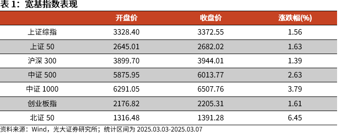 【光大金工】A股波动或持续上行——金融工程市场跟踪周报20250309