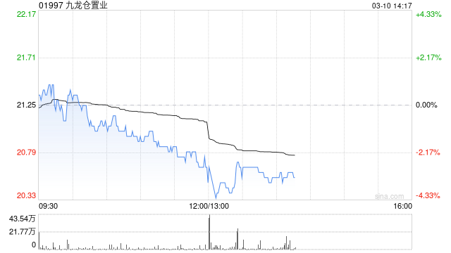 九龙仓置业发布年度业绩 基础净盈利同比增加2%至61.39亿港元