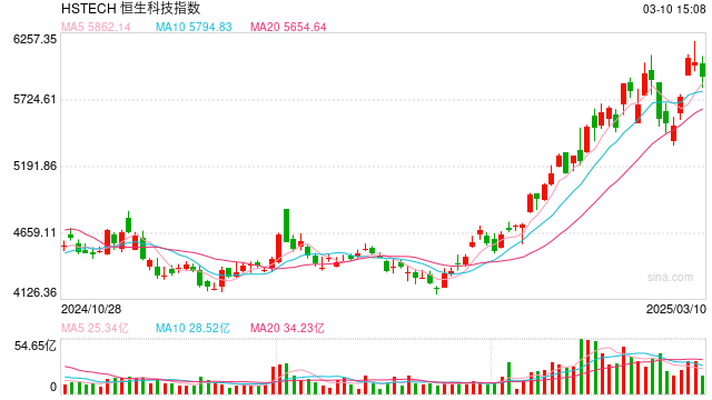 无惧港股回调！南向资金半日加仓逾100亿