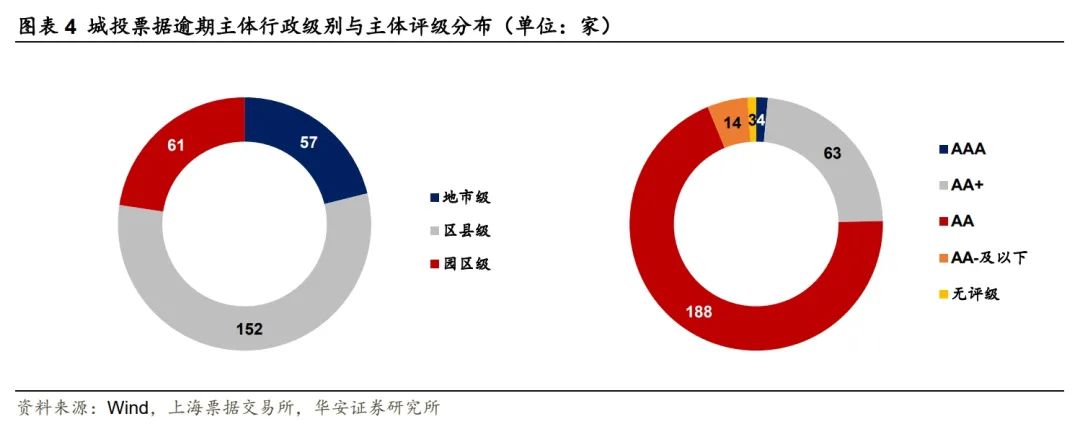 城投商票违约压力趋缓