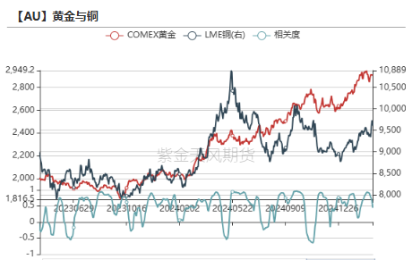 贵金属：从库存博弈到降息博弈