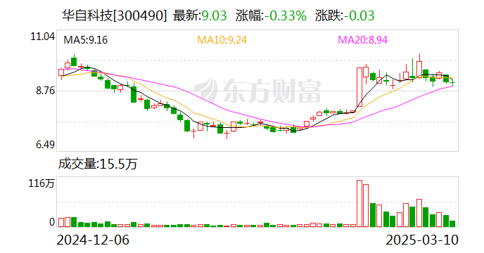 华自科技：水利水电是公司传统优势产业，相关订单稳步拓展