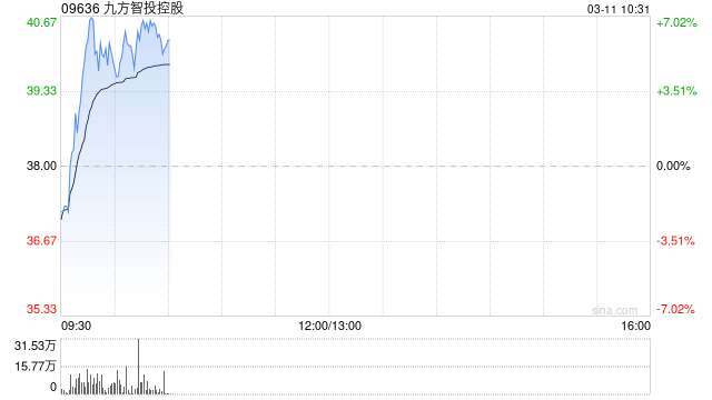 九方智投控股盘中涨超6%创新高 公司付费客户数量将持续稳增
