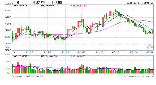 纸浆3月报：成本支撑较强 下游进入旺季