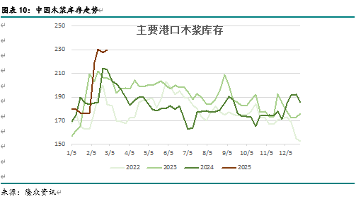 纸浆3月报：成本支撑较强 下游进入旺季