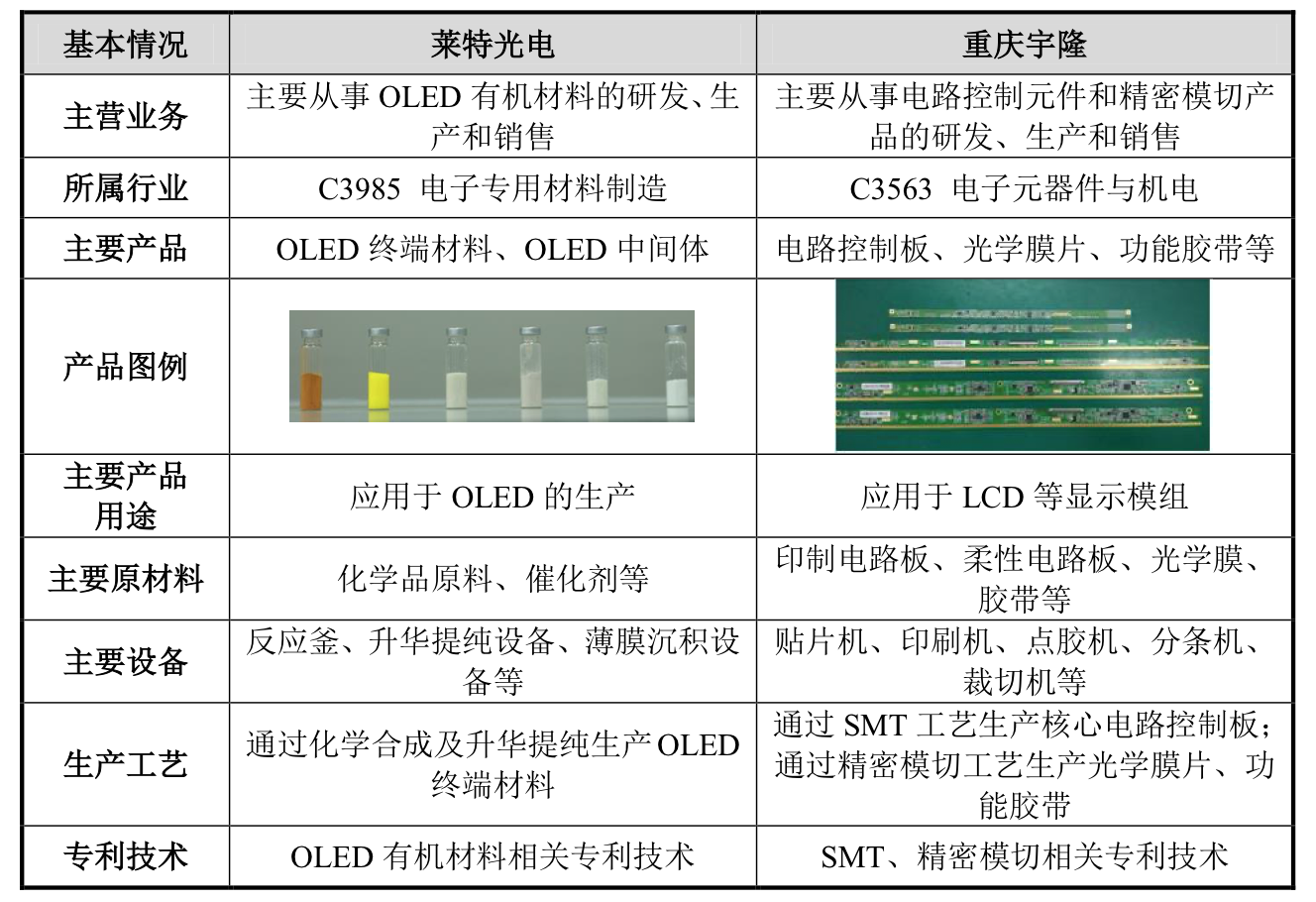 宇隆光电再启IPO：与兄弟公司莱特光电客户重合，均高度依赖京东方