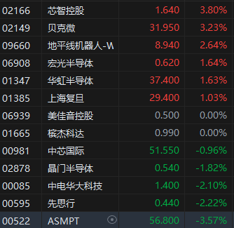 午评：港股恒指跌0.93% 恒生科指跌0.68% 老铺黄金拉升涨近12%