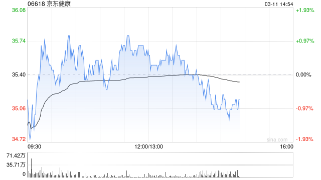 高盛：维持京东健康“买入”评级 上调目标价至36.7港元