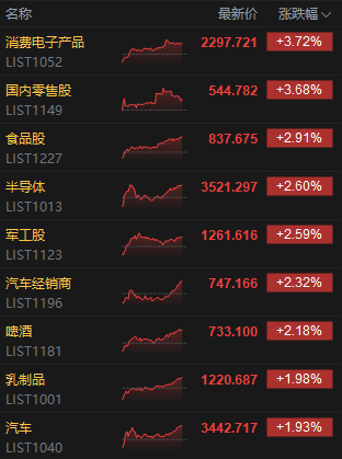 港股三大股指尾盘转涨 消费板块午后集体强势